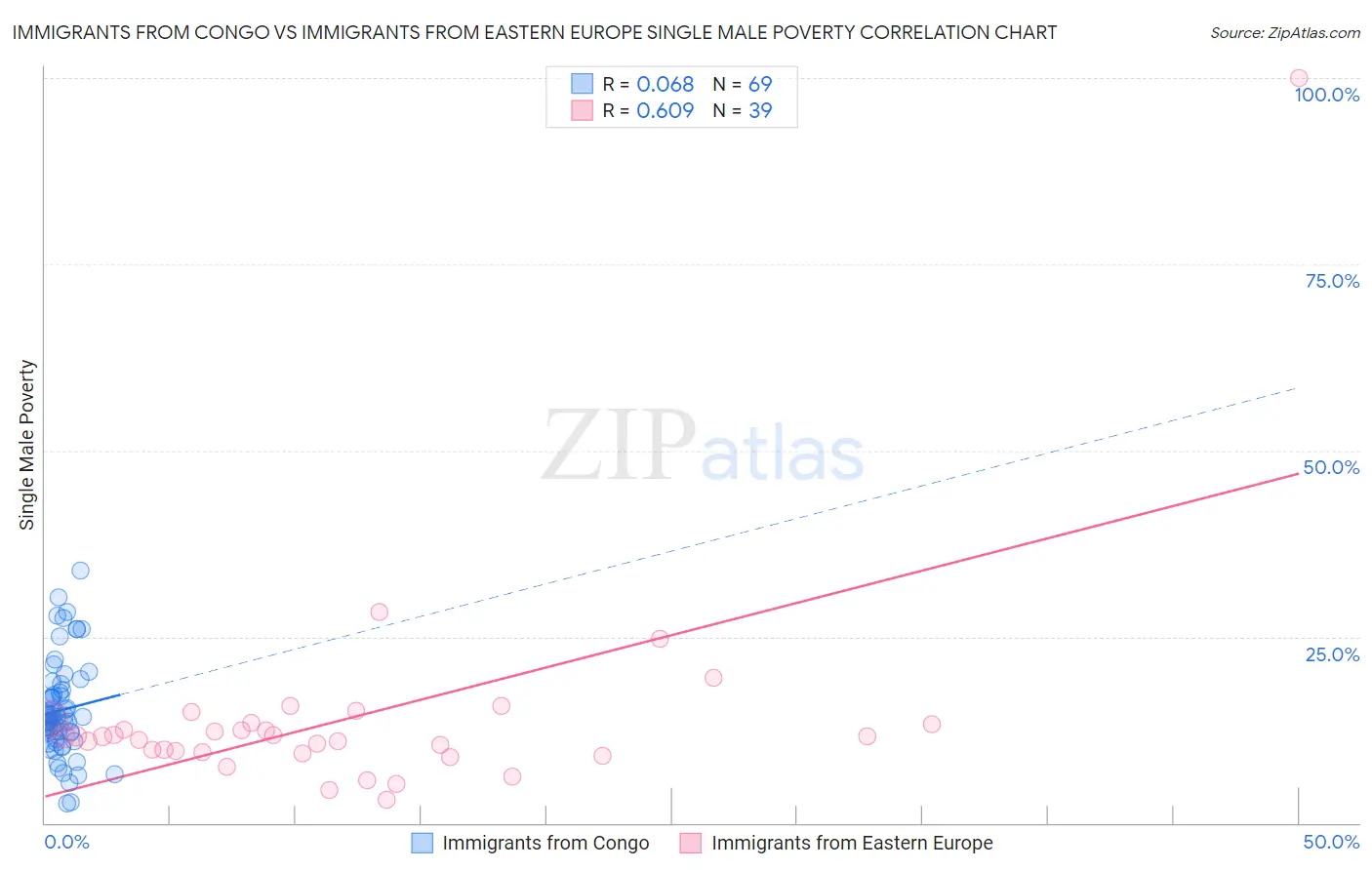 Immigrants from Congo vs Immigrants from Eastern Europe Single Male Poverty