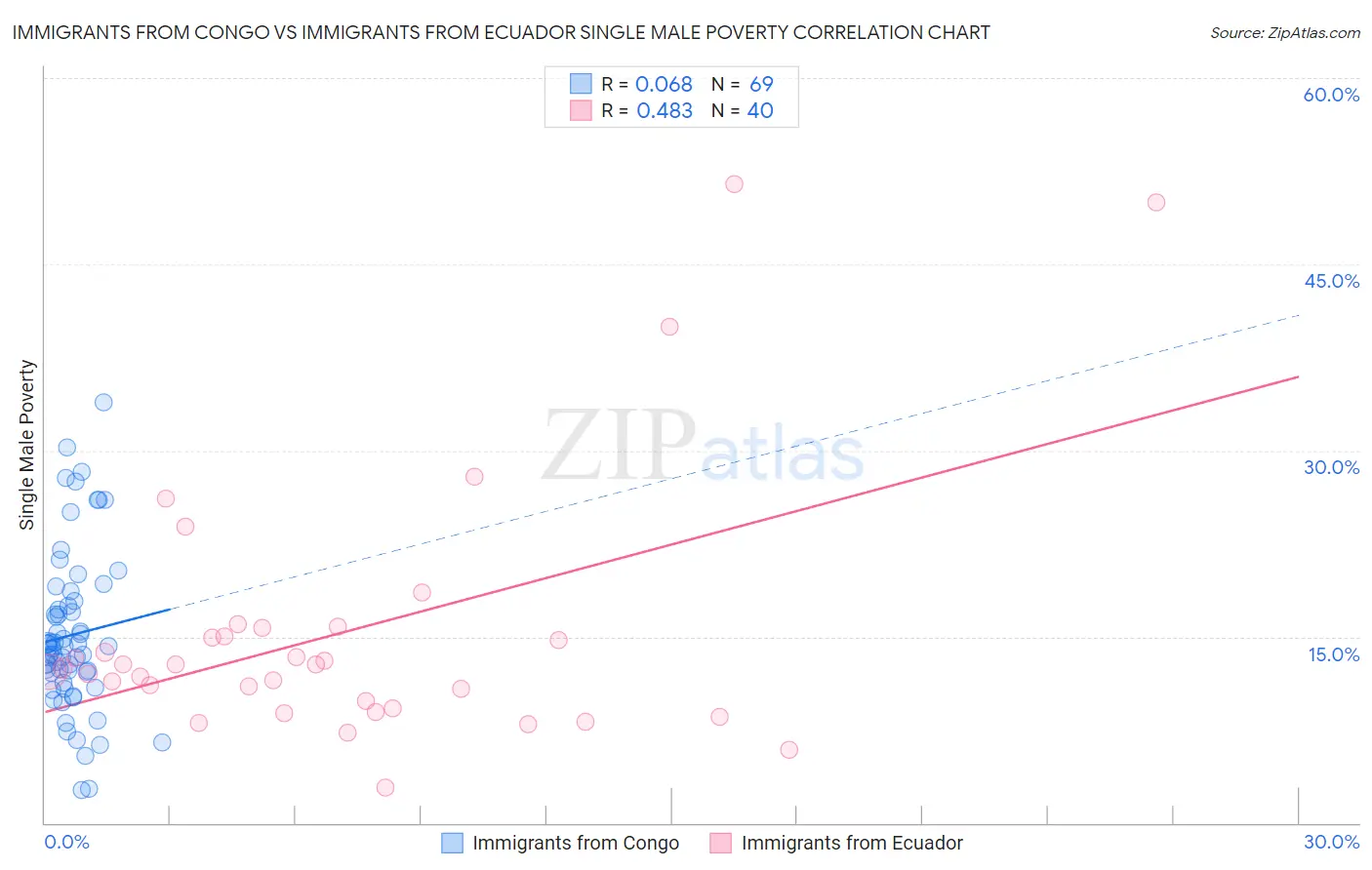 Immigrants from Congo vs Immigrants from Ecuador Single Male Poverty