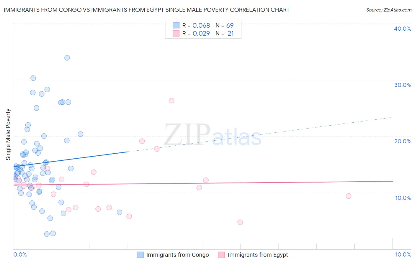 Immigrants from Congo vs Immigrants from Egypt Single Male Poverty