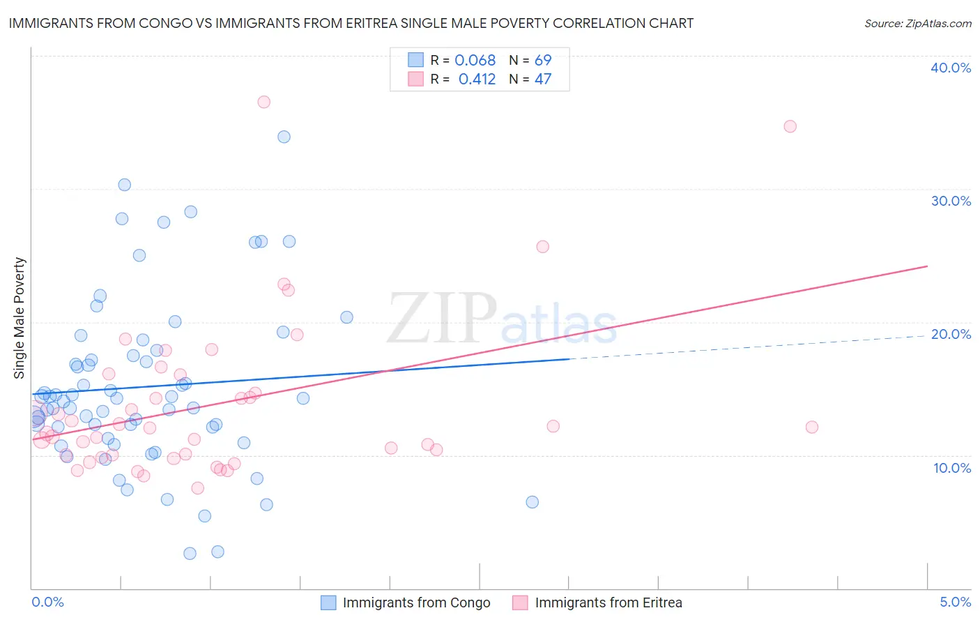 Immigrants from Congo vs Immigrants from Eritrea Single Male Poverty