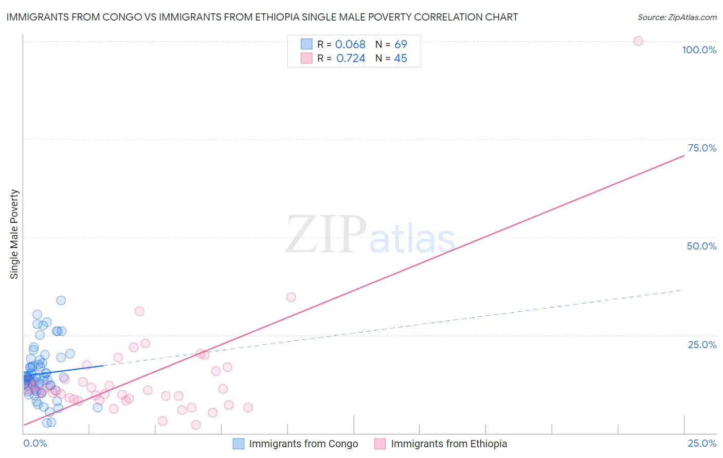 Immigrants from Congo vs Immigrants from Ethiopia Single Male Poverty