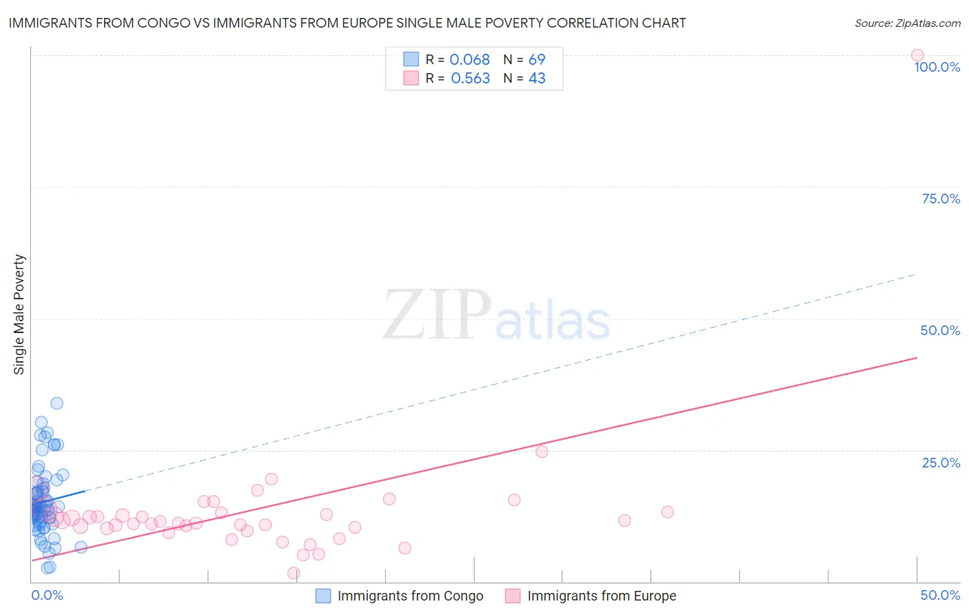 Immigrants from Congo vs Immigrants from Europe Single Male Poverty