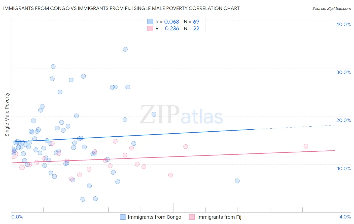 Immigrants from Congo vs Immigrants from Fiji Single Male Poverty
