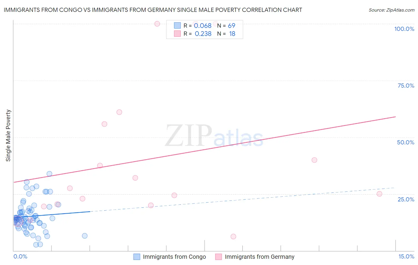 Immigrants from Congo vs Immigrants from Germany Single Male Poverty