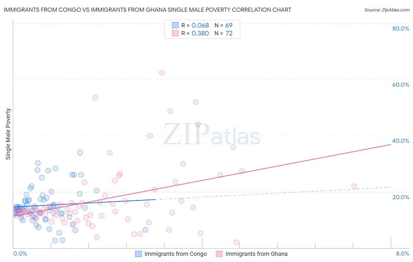 Immigrants from Congo vs Immigrants from Ghana Single Male Poverty