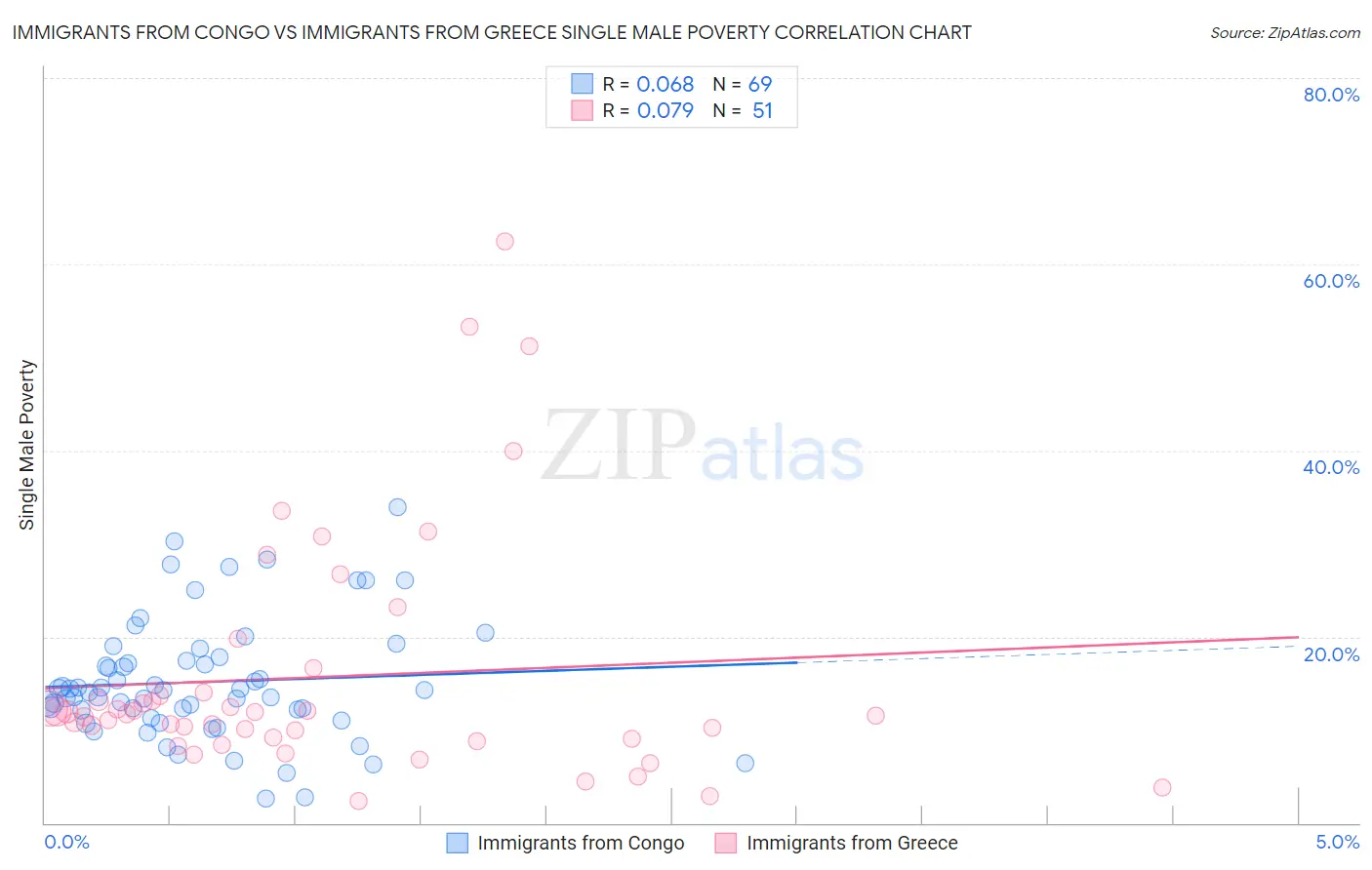 Immigrants from Congo vs Immigrants from Greece Single Male Poverty