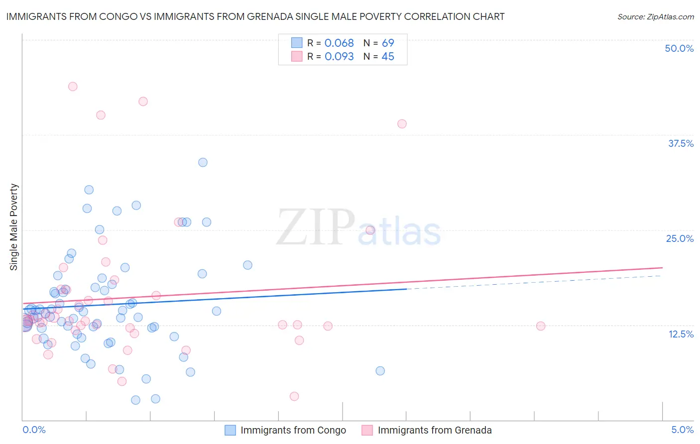 Immigrants from Congo vs Immigrants from Grenada Single Male Poverty