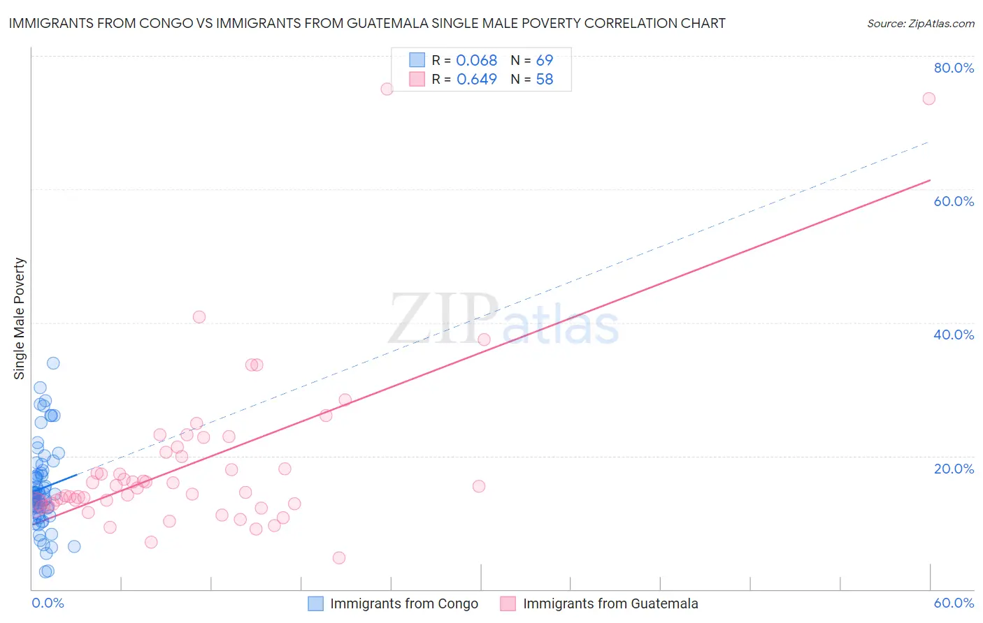 Immigrants from Congo vs Immigrants from Guatemala Single Male Poverty