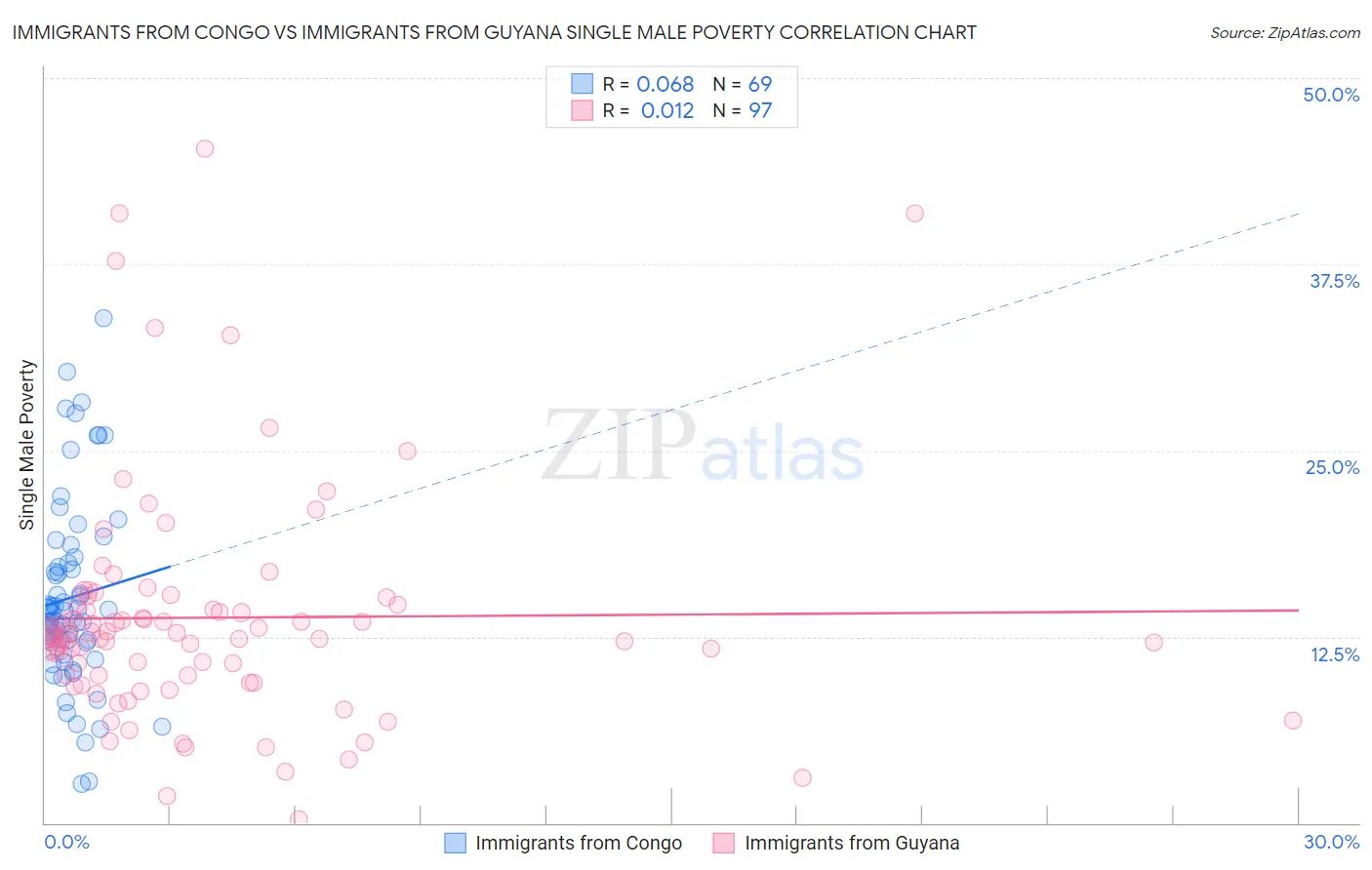 Immigrants from Congo vs Immigrants from Guyana Single Male Poverty