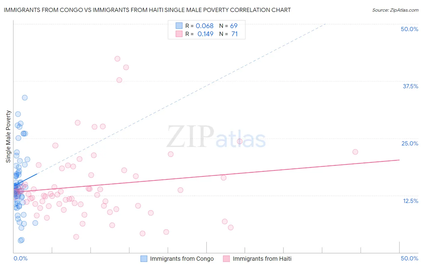 Immigrants from Congo vs Immigrants from Haiti Single Male Poverty