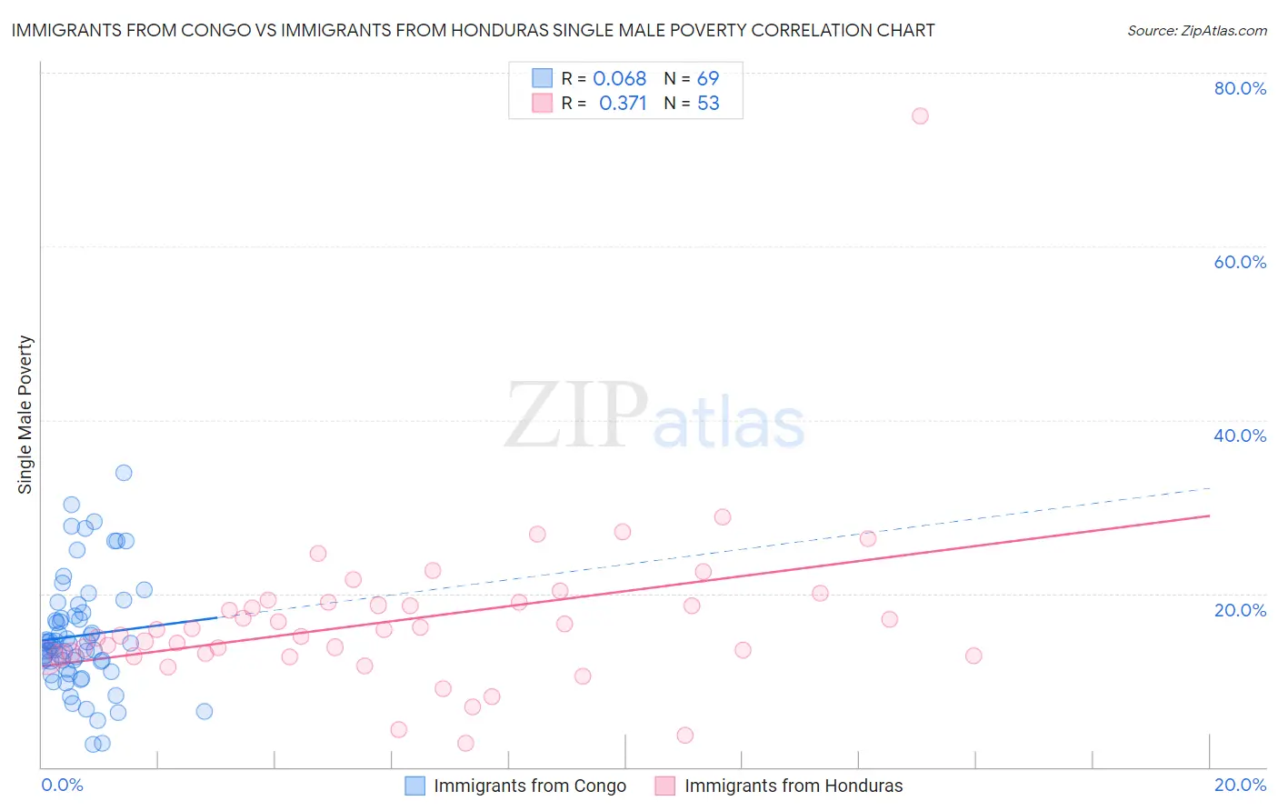 Immigrants from Congo vs Immigrants from Honduras Single Male Poverty
