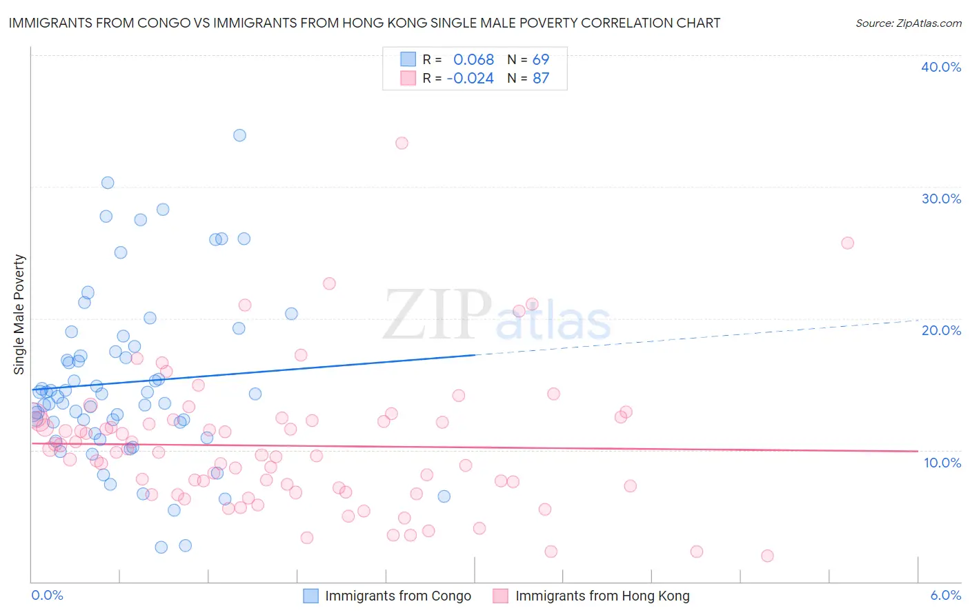Immigrants from Congo vs Immigrants from Hong Kong Single Male Poverty