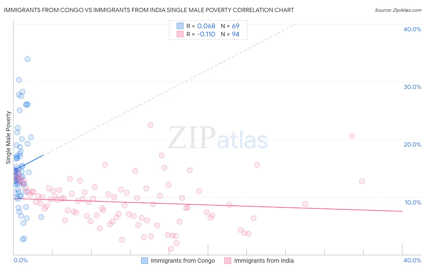Immigrants from Congo vs Immigrants from India Single Male Poverty