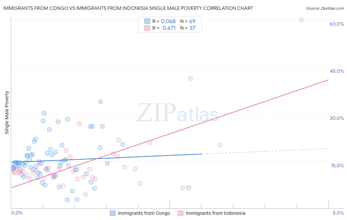 Immigrants from Congo vs Immigrants from Indonesia Single Male Poverty