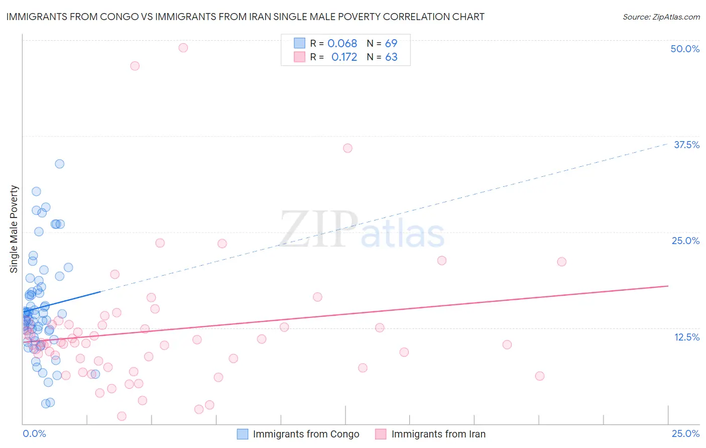 Immigrants from Congo vs Immigrants from Iran Single Male Poverty