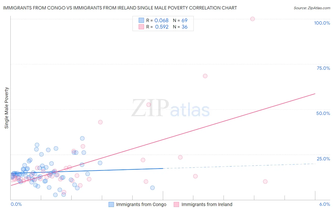 Immigrants from Congo vs Immigrants from Ireland Single Male Poverty