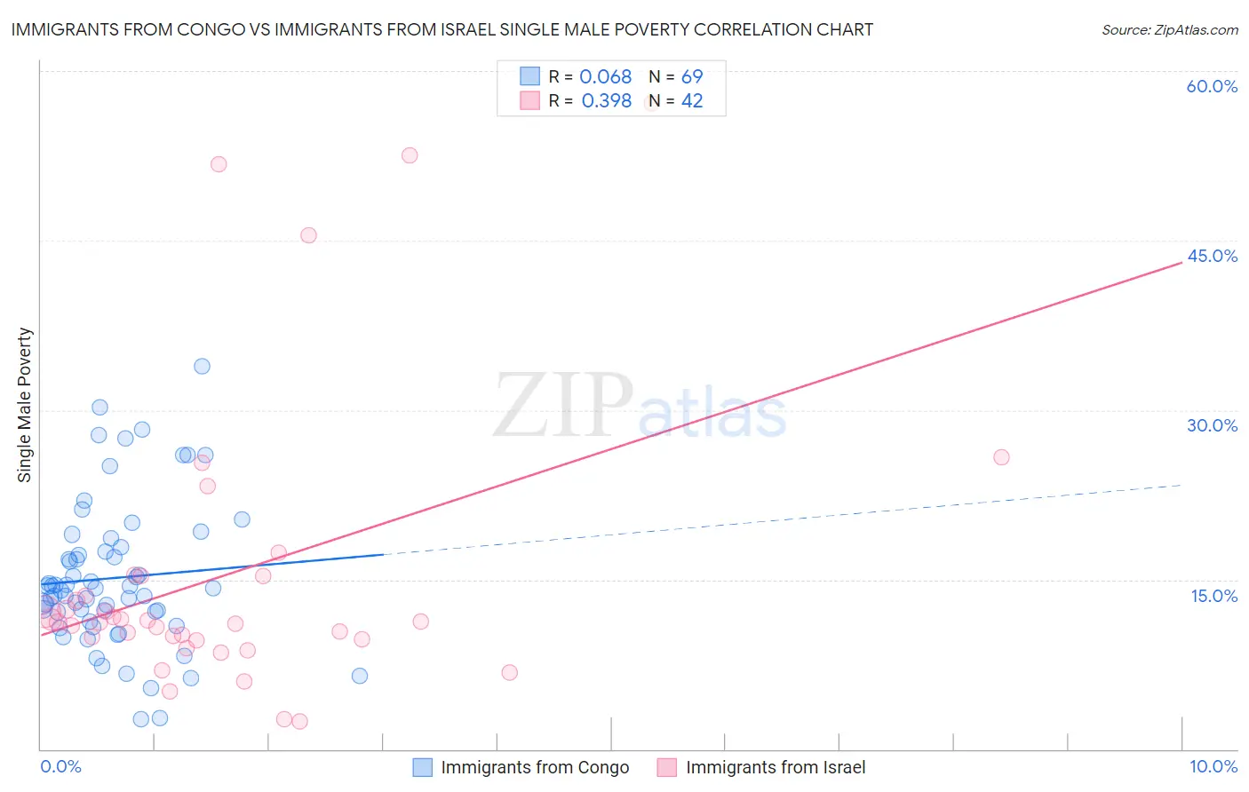 Immigrants from Congo vs Immigrants from Israel Single Male Poverty