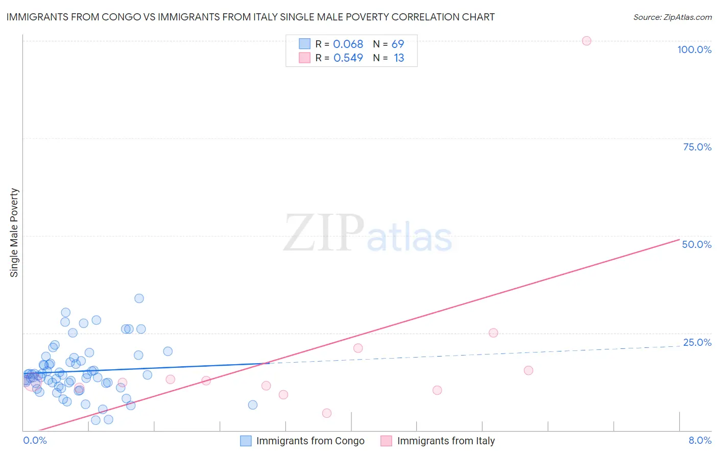 Immigrants from Congo vs Immigrants from Italy Single Male Poverty