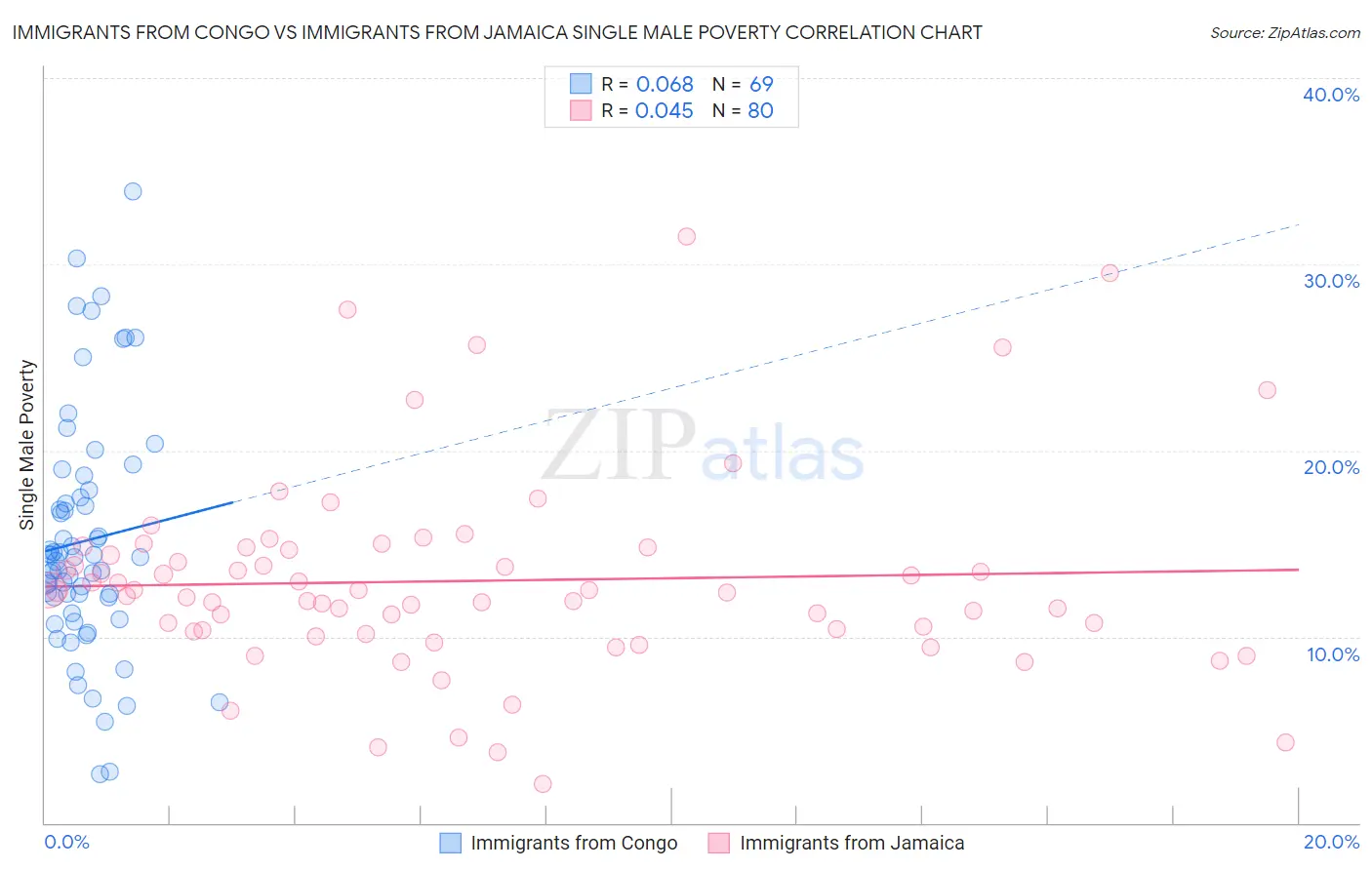 Immigrants from Congo vs Immigrants from Jamaica Single Male Poverty