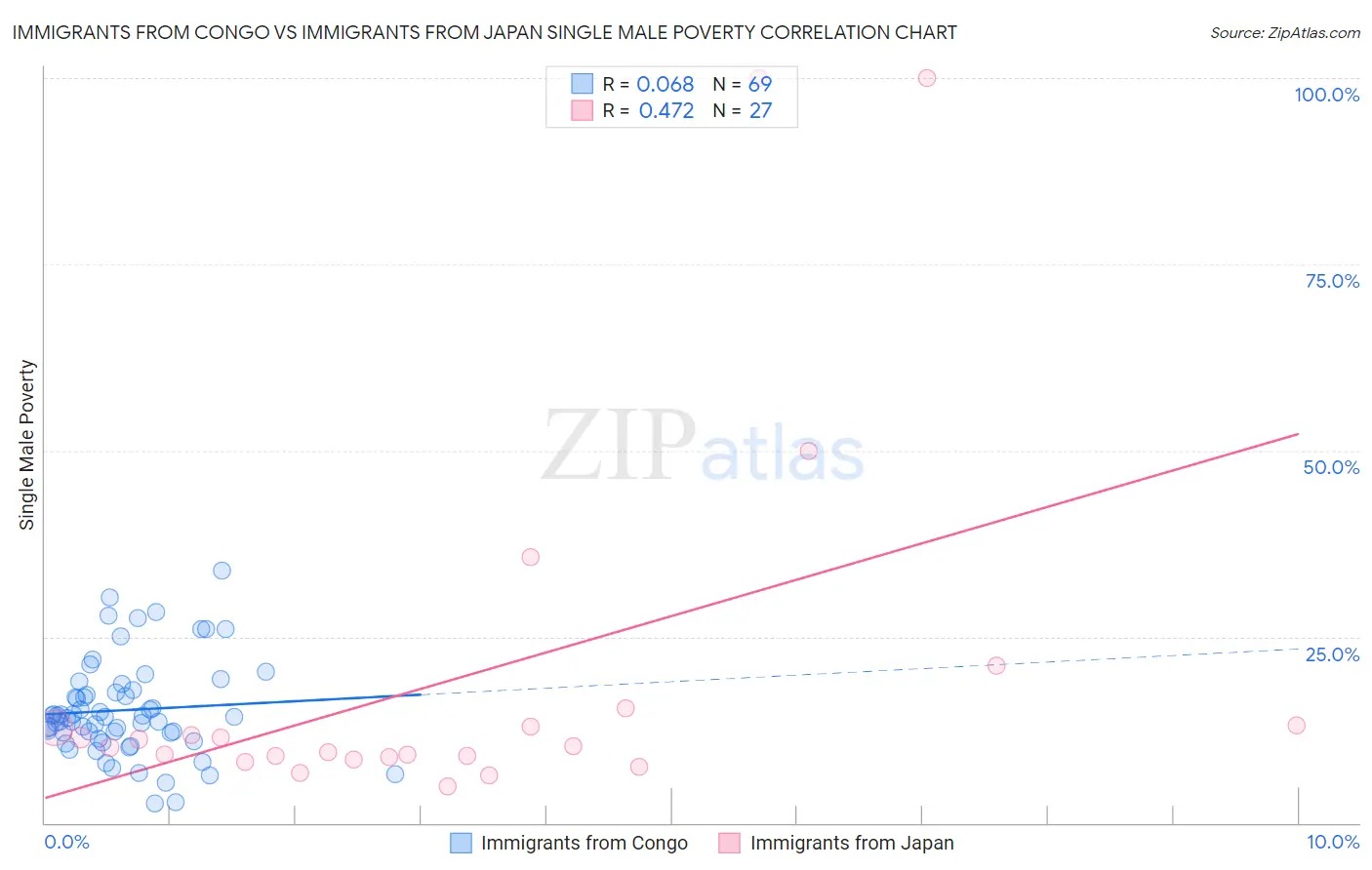 Immigrants from Congo vs Immigrants from Japan Single Male Poverty