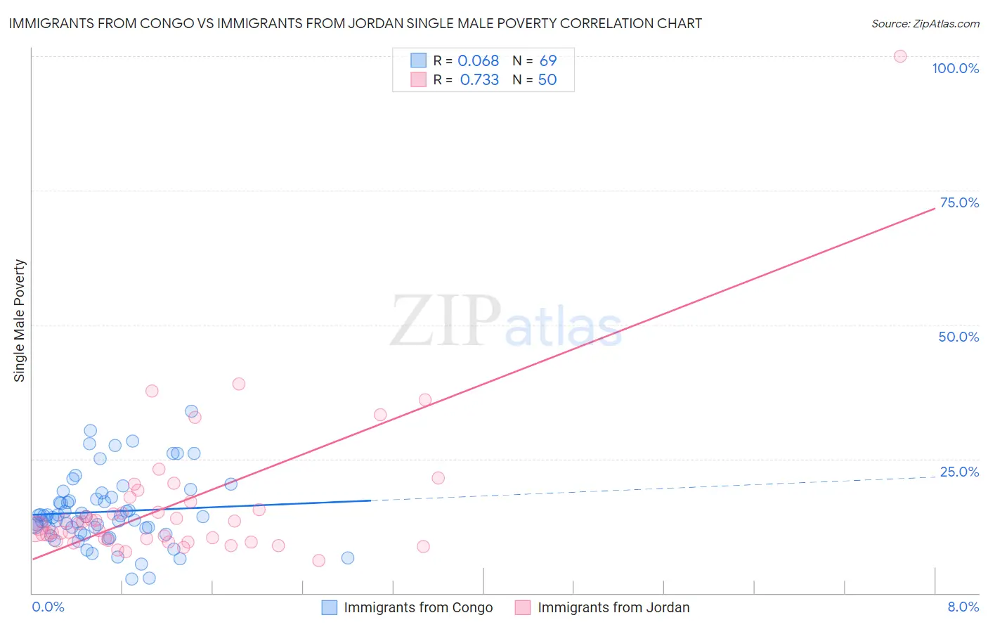 Immigrants from Congo vs Immigrants from Jordan Single Male Poverty
