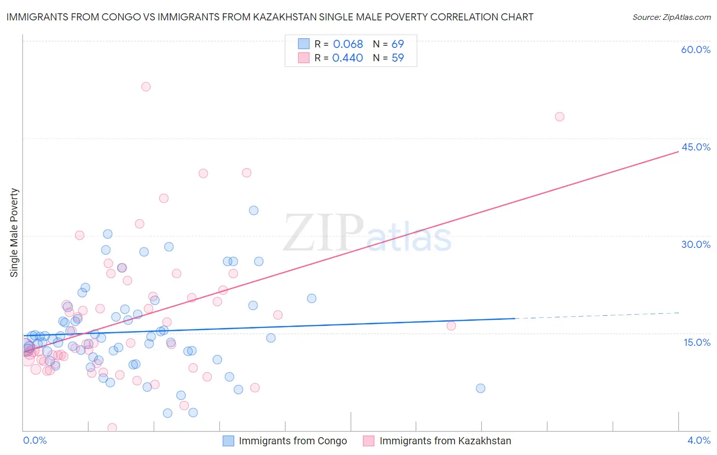 Immigrants from Congo vs Immigrants from Kazakhstan Single Male Poverty