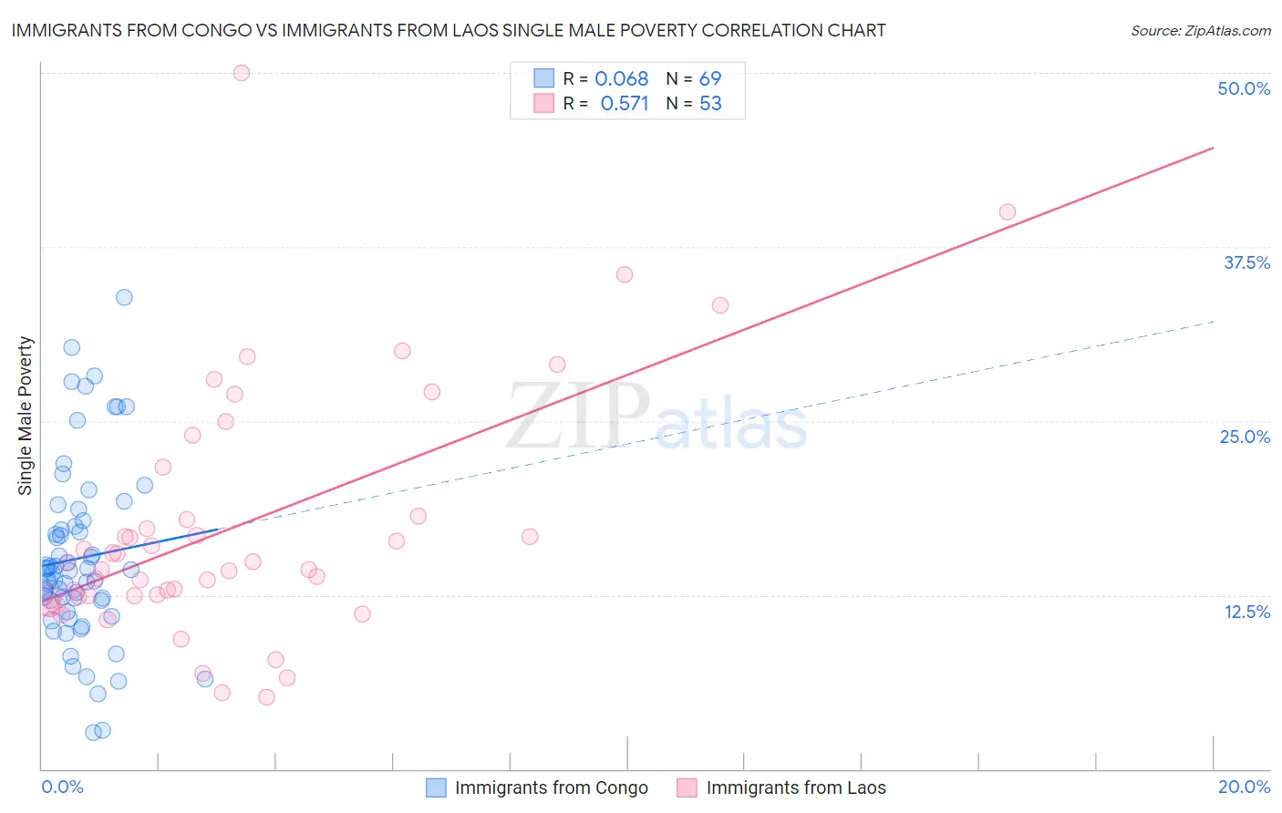 Immigrants from Congo vs Immigrants from Laos Single Male Poverty