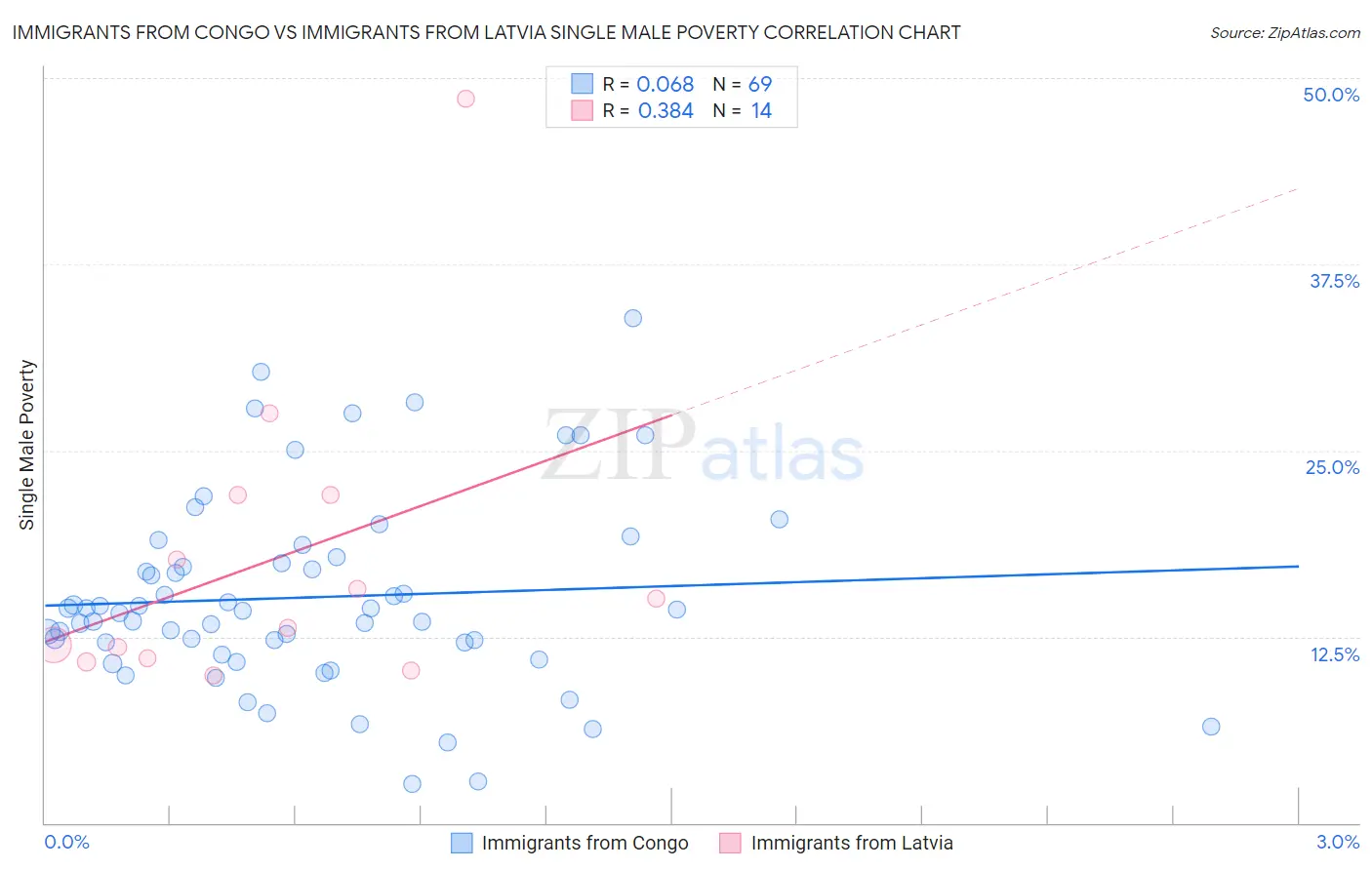 Immigrants from Congo vs Immigrants from Latvia Single Male Poverty