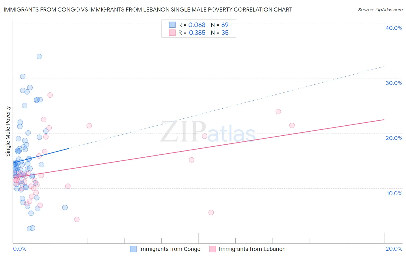 Immigrants from Congo vs Immigrants from Lebanon Single Male Poverty