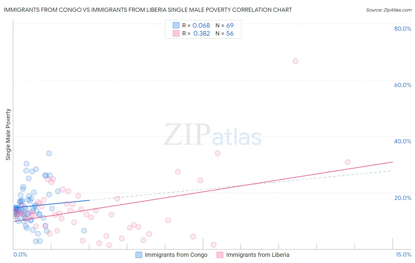 Immigrants from Congo vs Immigrants from Liberia Single Male Poverty