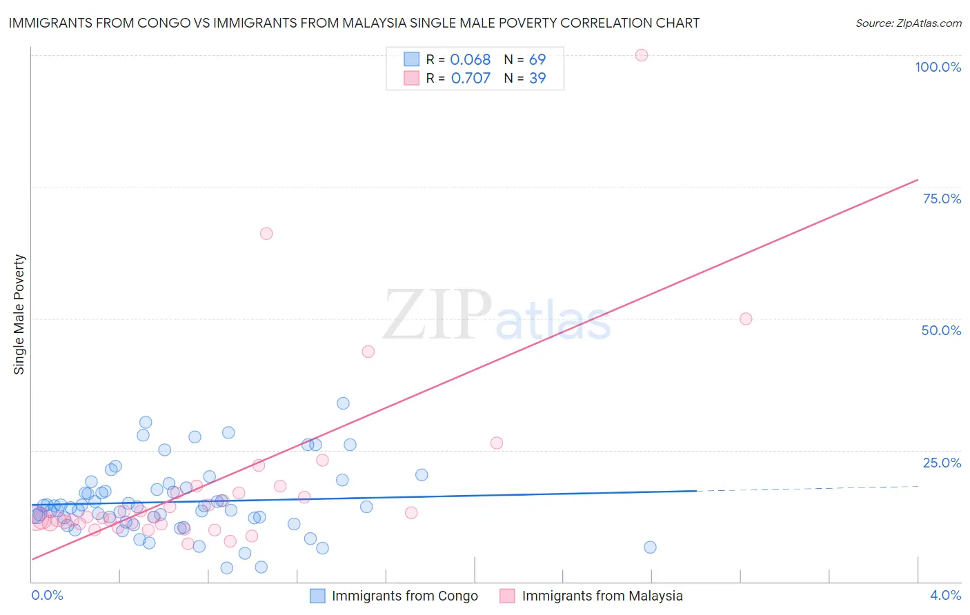 Immigrants from Congo vs Immigrants from Malaysia Single Male Poverty