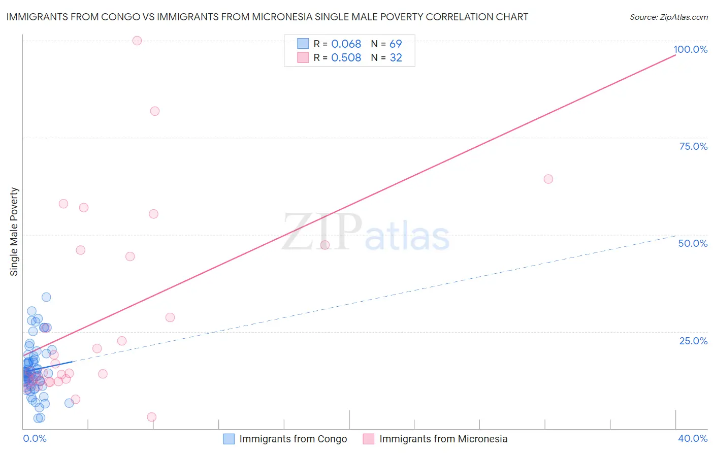 Immigrants from Congo vs Immigrants from Micronesia Single Male Poverty