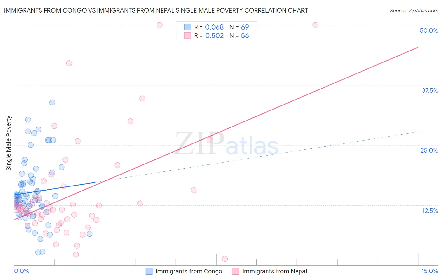 Immigrants from Congo vs Immigrants from Nepal Single Male Poverty