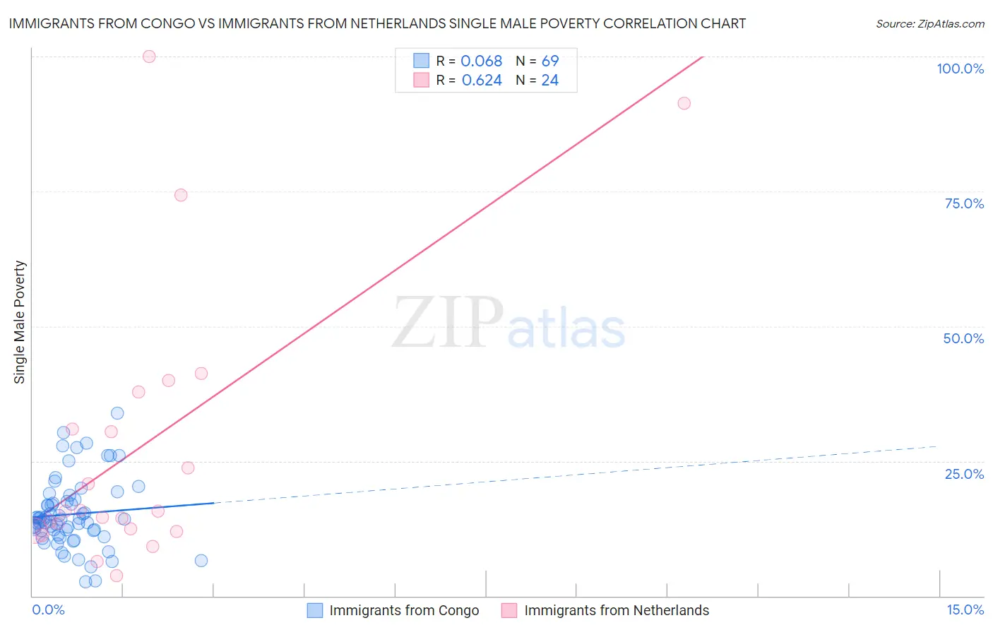 Immigrants from Congo vs Immigrants from Netherlands Single Male Poverty