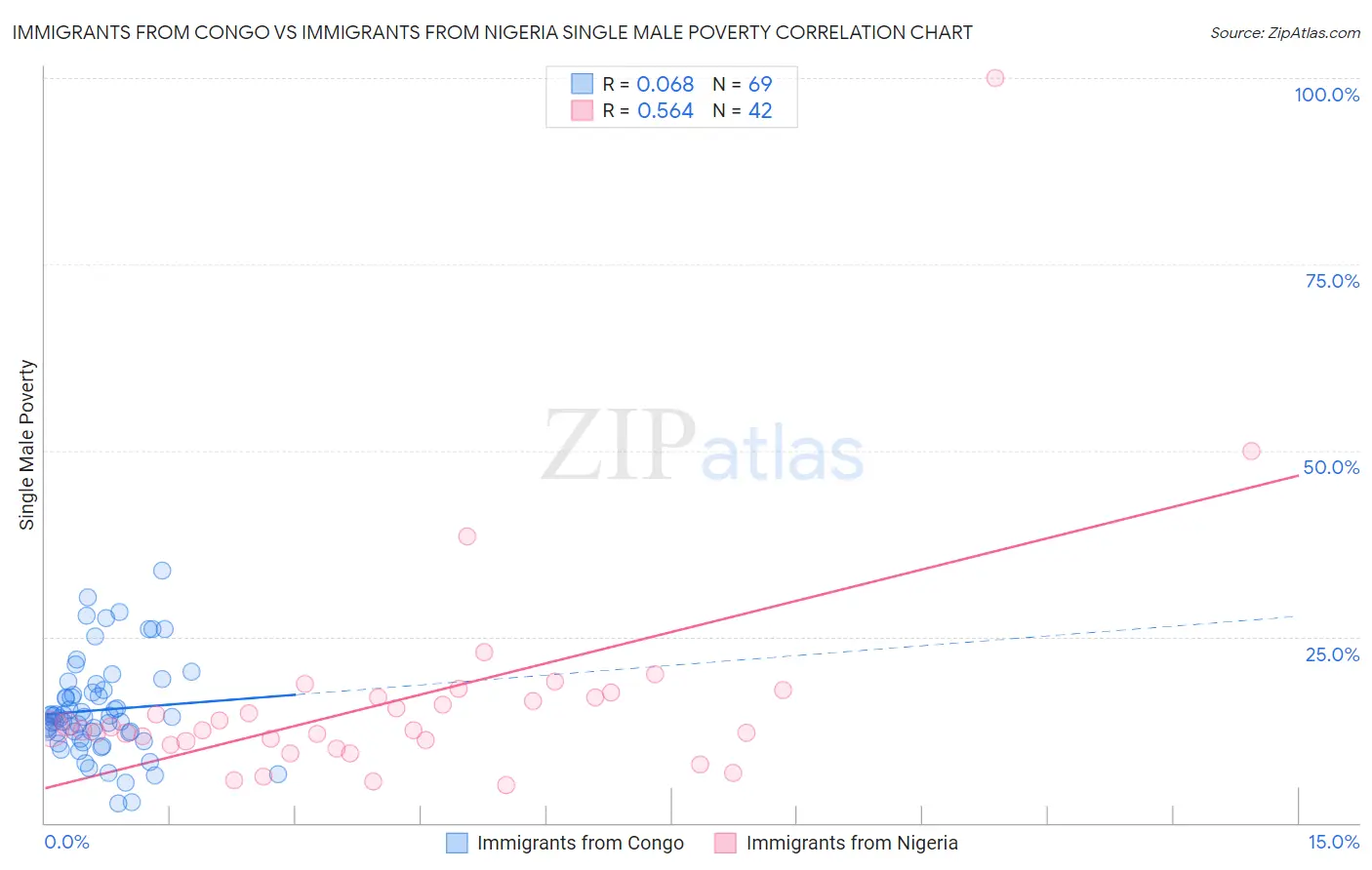 Immigrants from Congo vs Immigrants from Nigeria Single Male Poverty