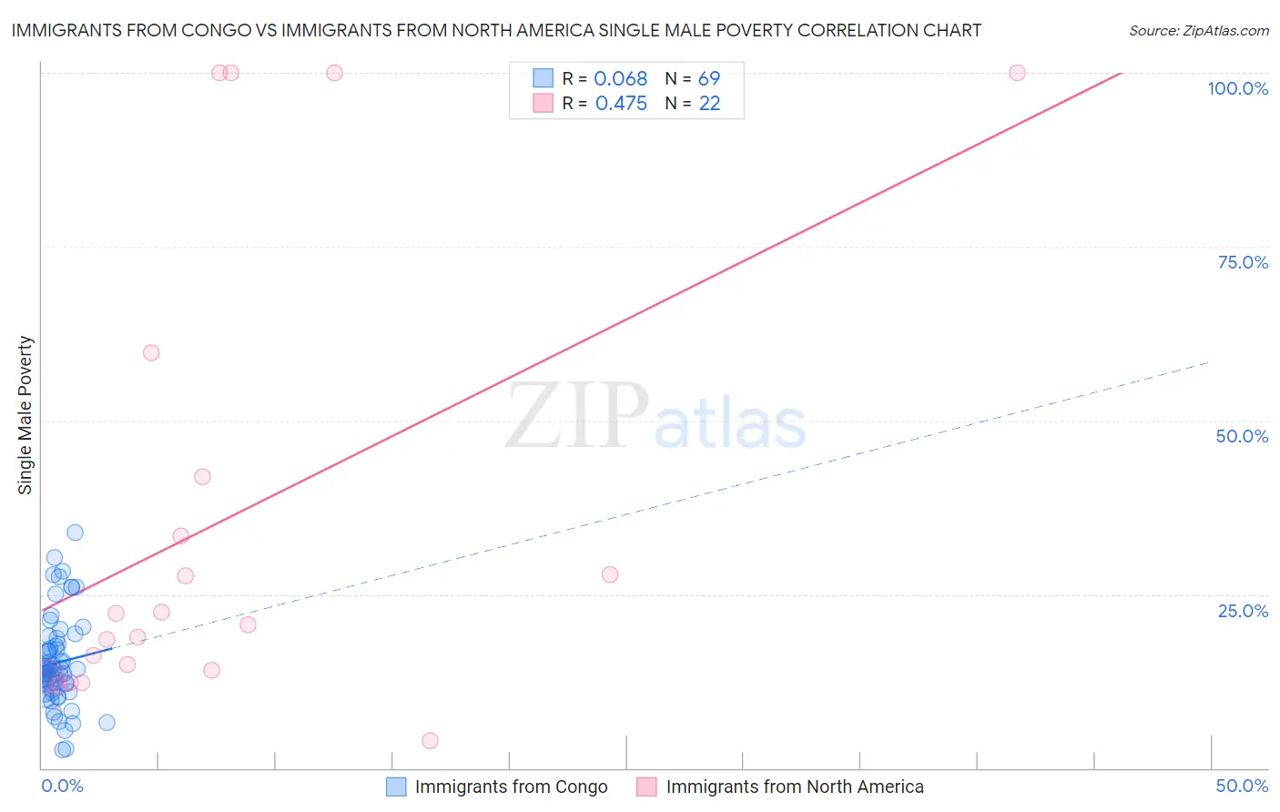 Immigrants from Congo vs Immigrants from North America Single Male Poverty