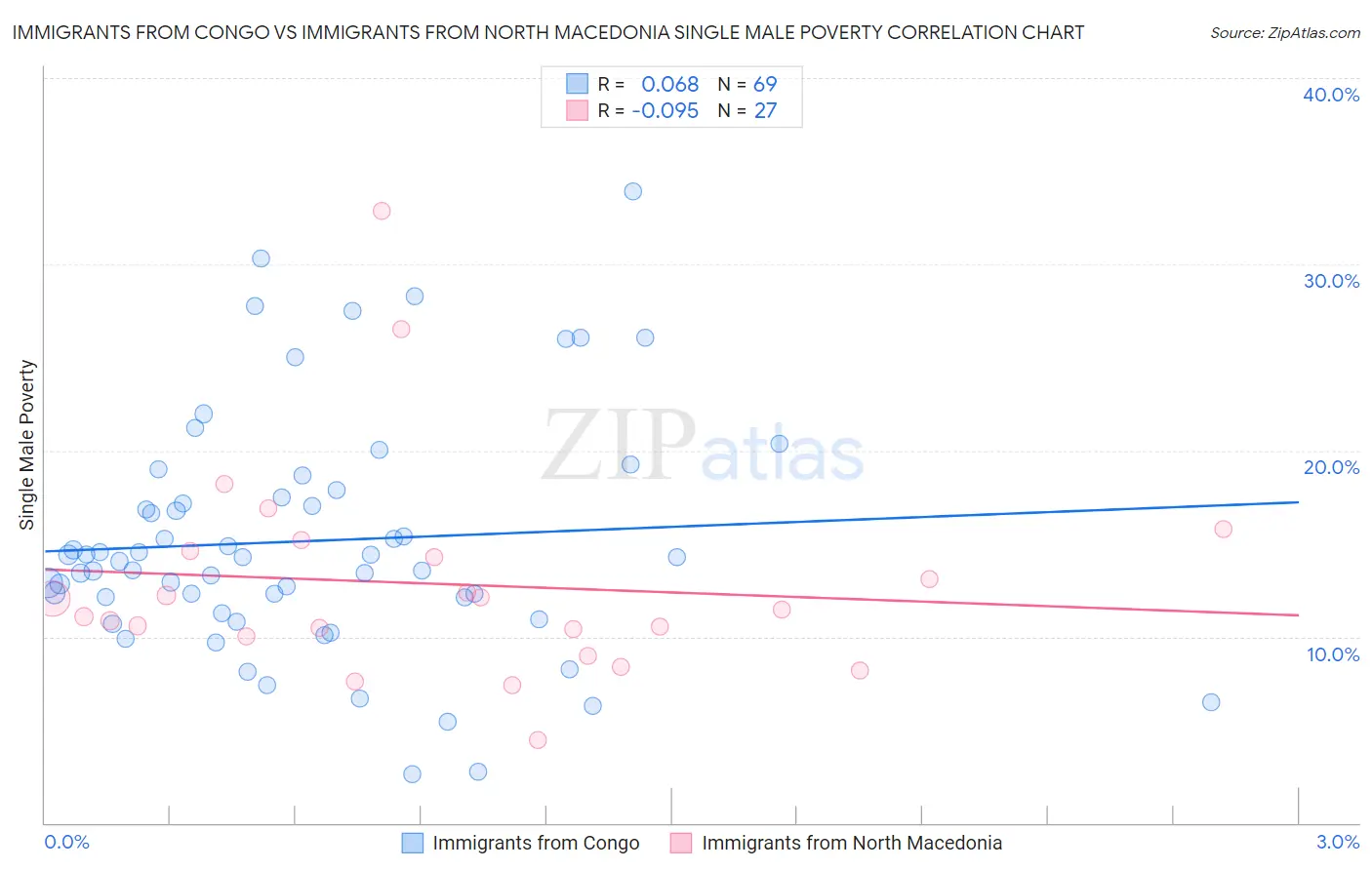 Immigrants from Congo vs Immigrants from North Macedonia Single Male Poverty