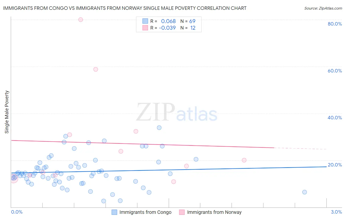 Immigrants from Congo vs Immigrants from Norway Single Male Poverty