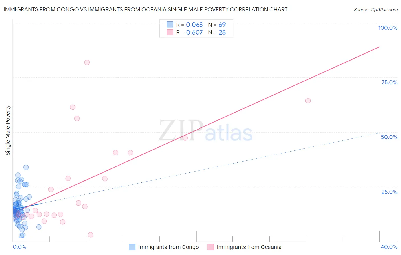 Immigrants from Congo vs Immigrants from Oceania Single Male Poverty