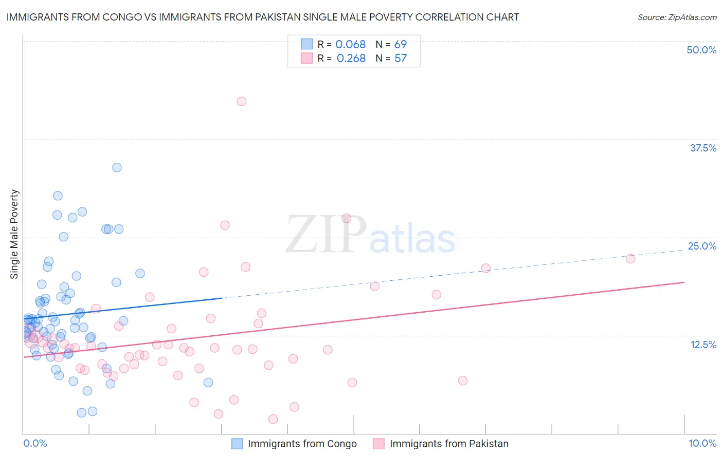 Immigrants from Congo vs Immigrants from Pakistan Single Male Poverty