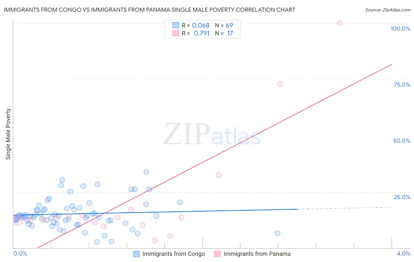 Immigrants from Congo vs Immigrants from Panama Single Male Poverty