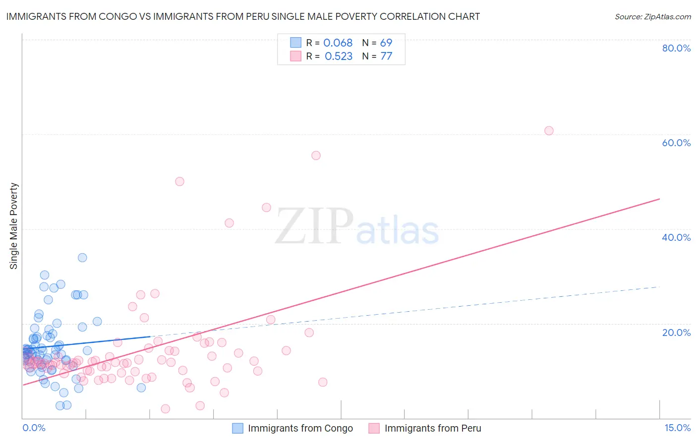 Immigrants from Congo vs Immigrants from Peru Single Male Poverty
