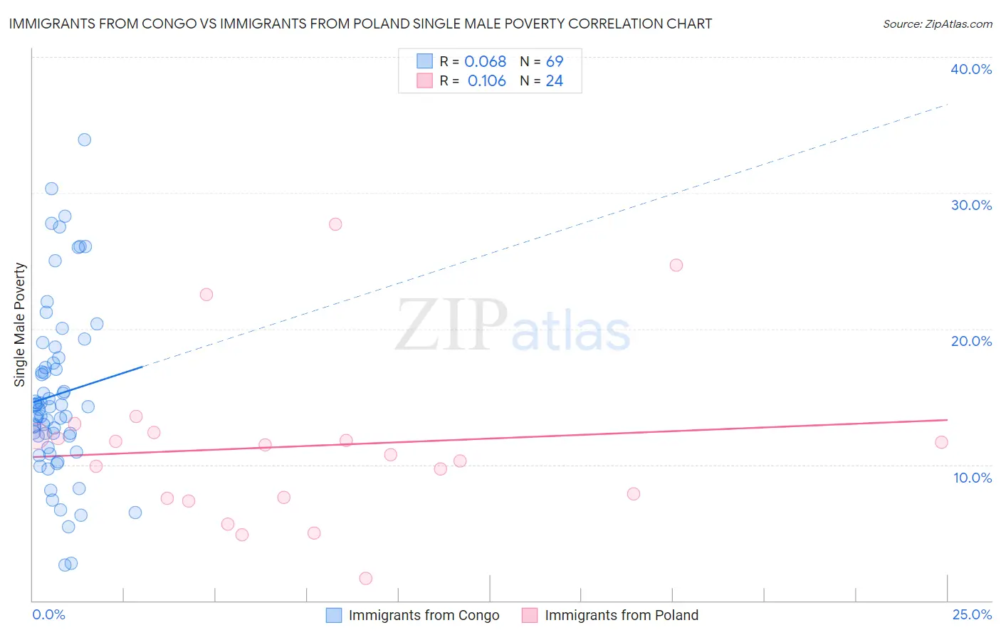 Immigrants from Congo vs Immigrants from Poland Single Male Poverty