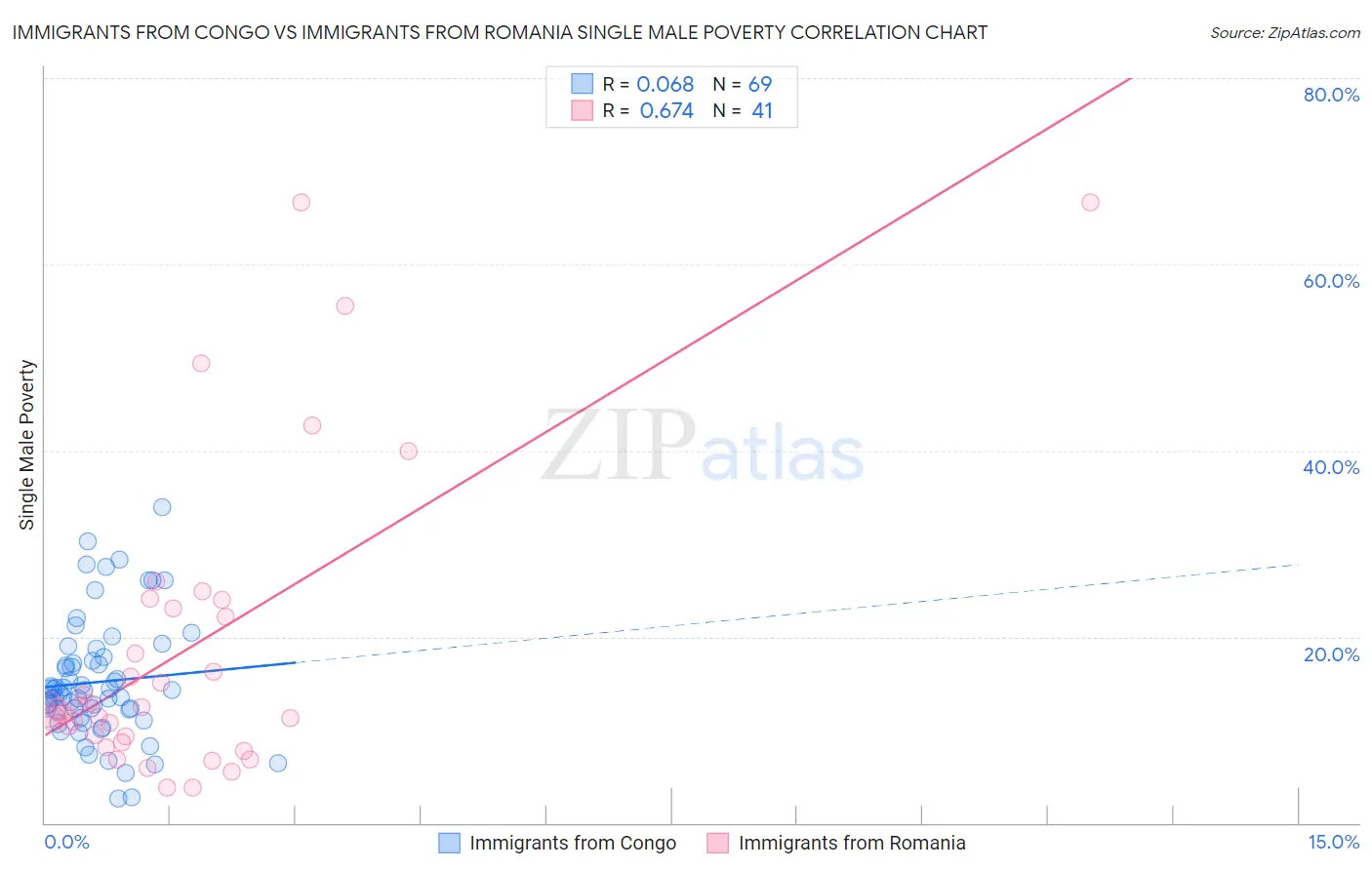 Immigrants from Congo vs Immigrants from Romania Single Male Poverty