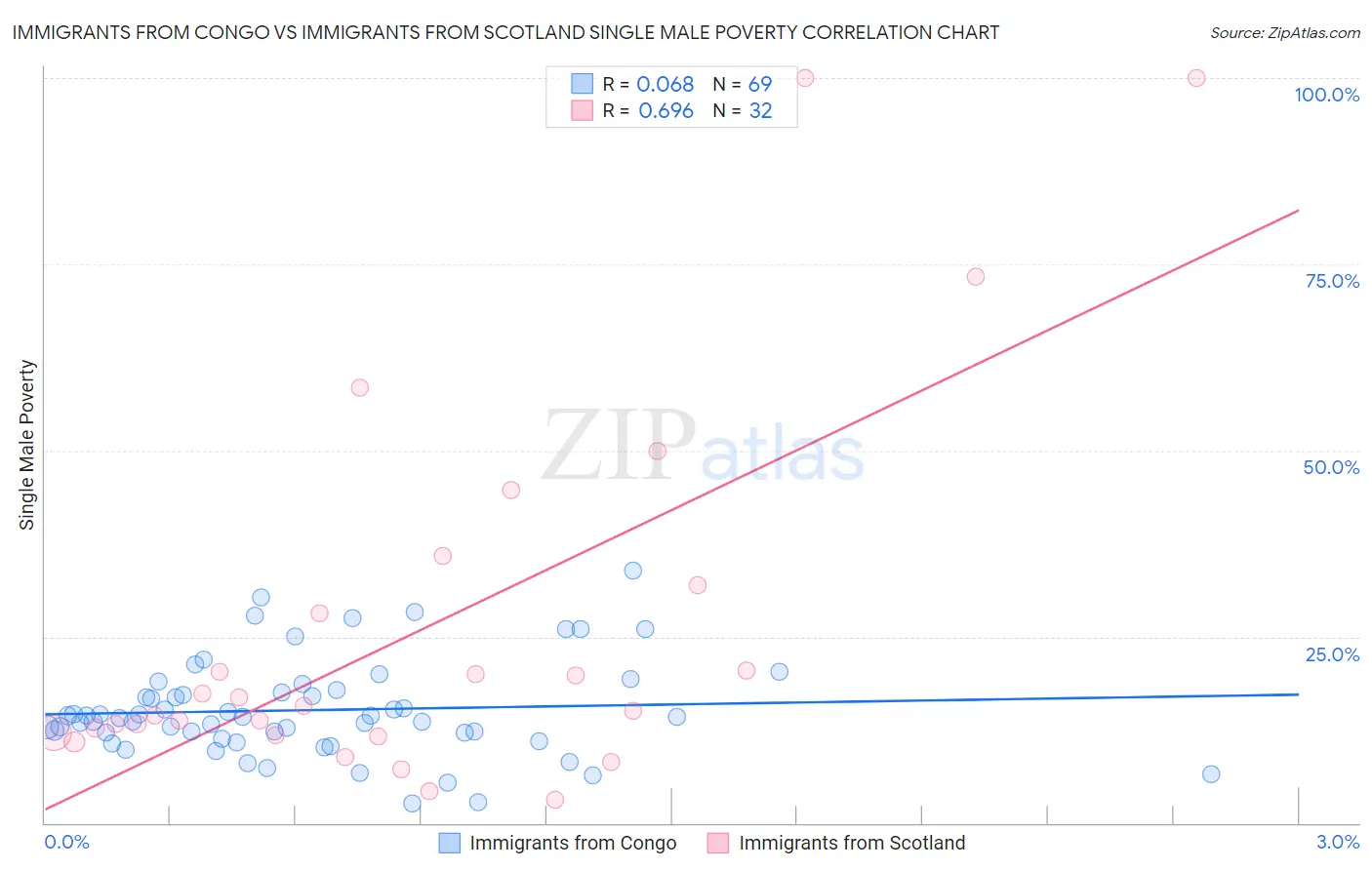 Immigrants from Congo vs Immigrants from Scotland Single Male Poverty