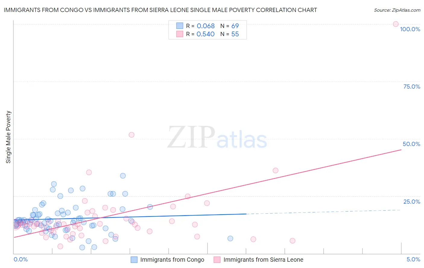 Immigrants from Congo vs Immigrants from Sierra Leone Single Male Poverty