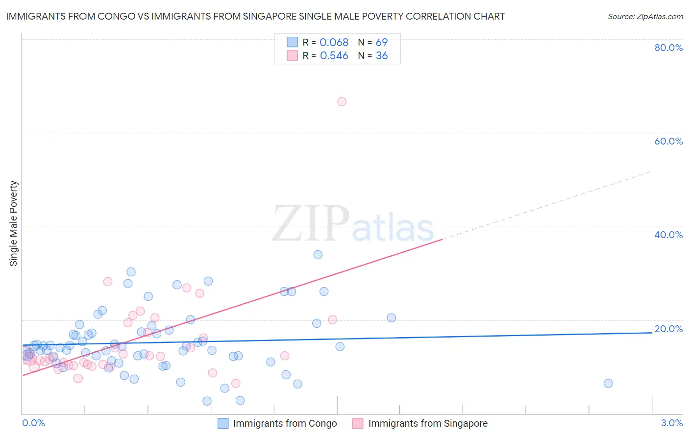 Immigrants from Congo vs Immigrants from Singapore Single Male Poverty