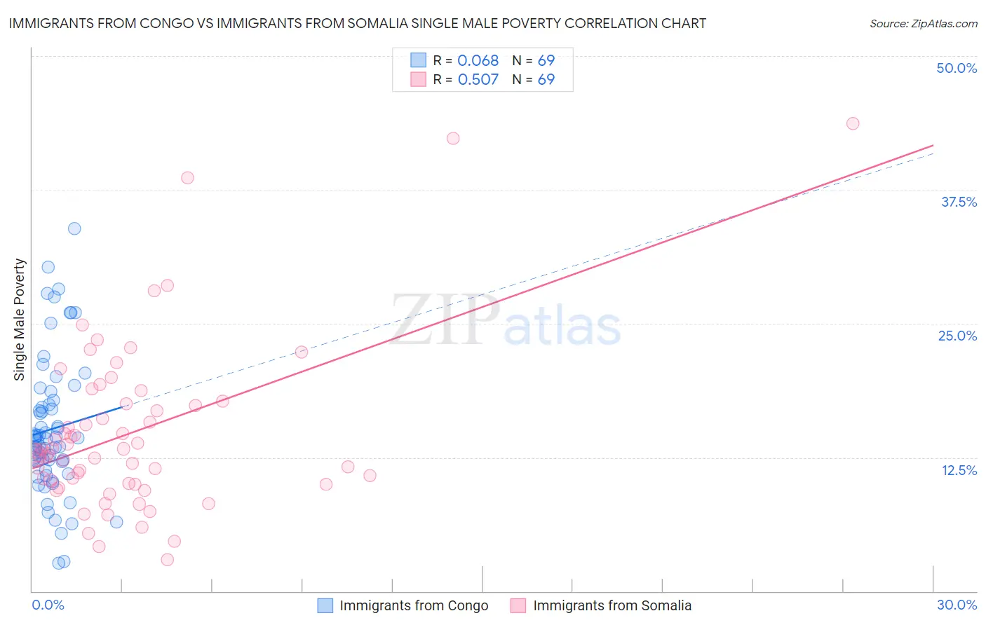 Immigrants from Congo vs Immigrants from Somalia Single Male Poverty