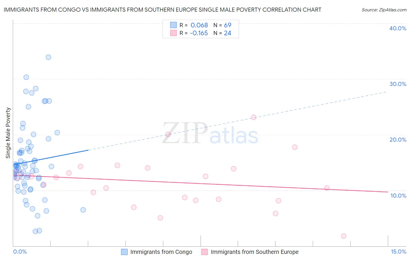 Immigrants from Congo vs Immigrants from Southern Europe Single Male Poverty