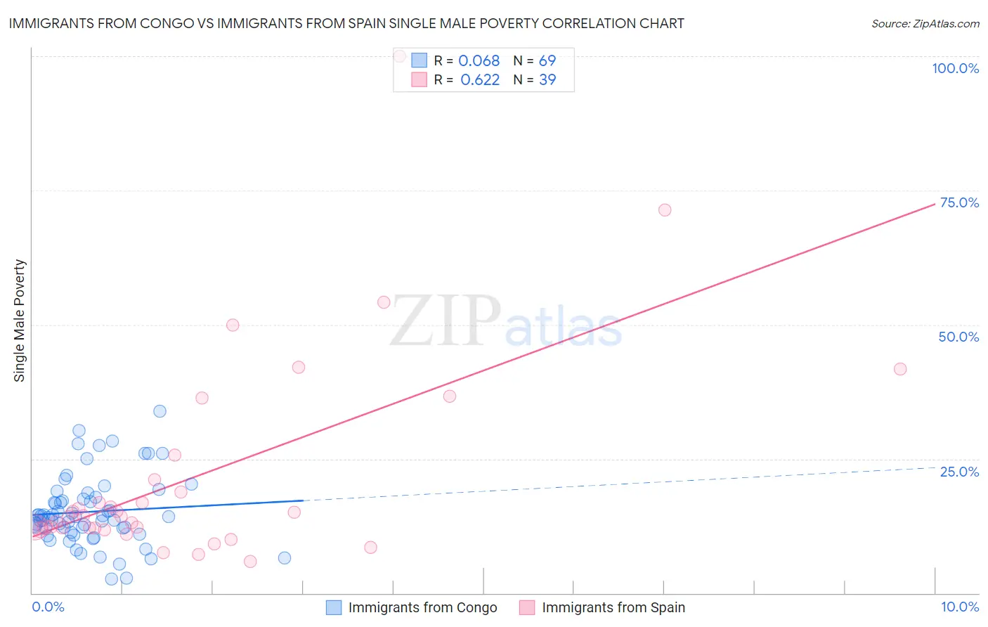 Immigrants from Congo vs Immigrants from Spain Single Male Poverty